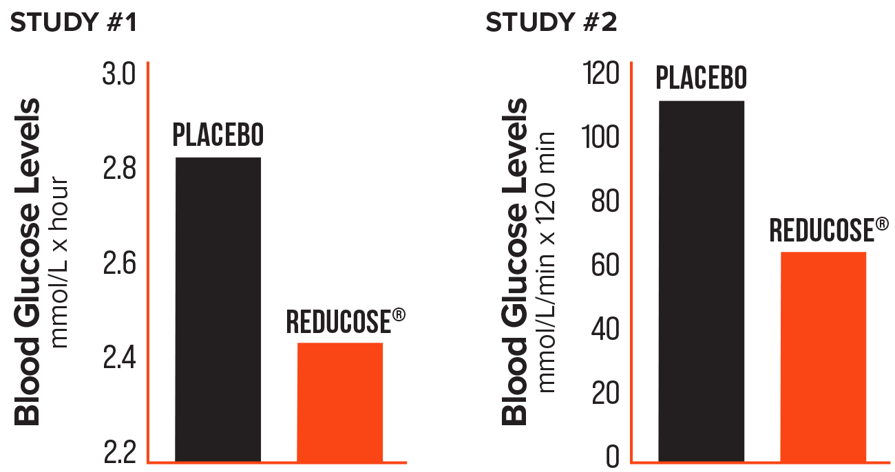 Hydroxycut Glucose Support Studies