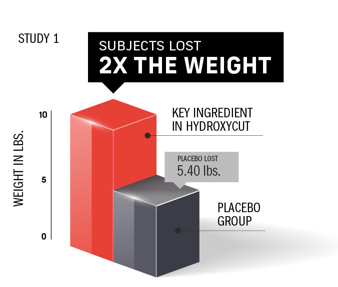 Hydroxycut Study 1: 60 days