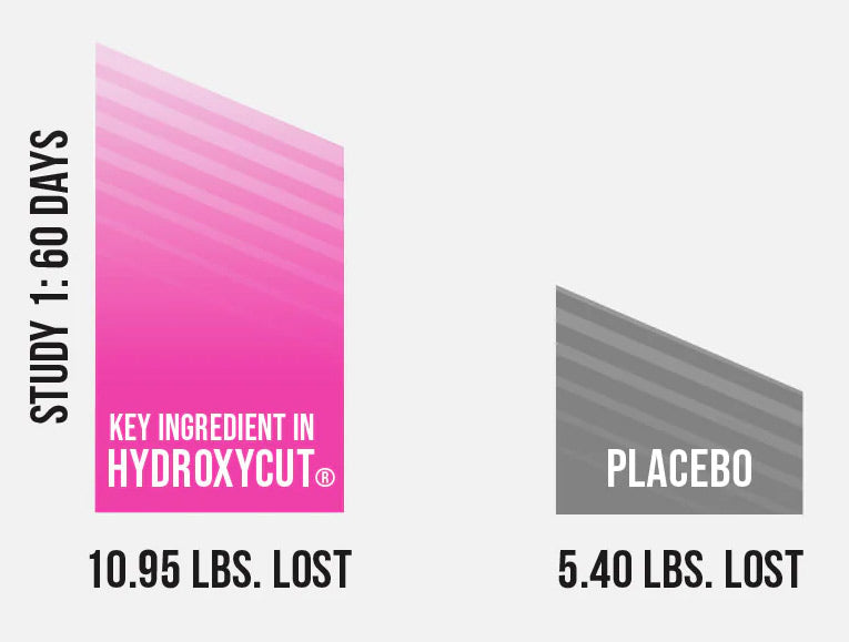 Hydroxycut Study 1: 60 days