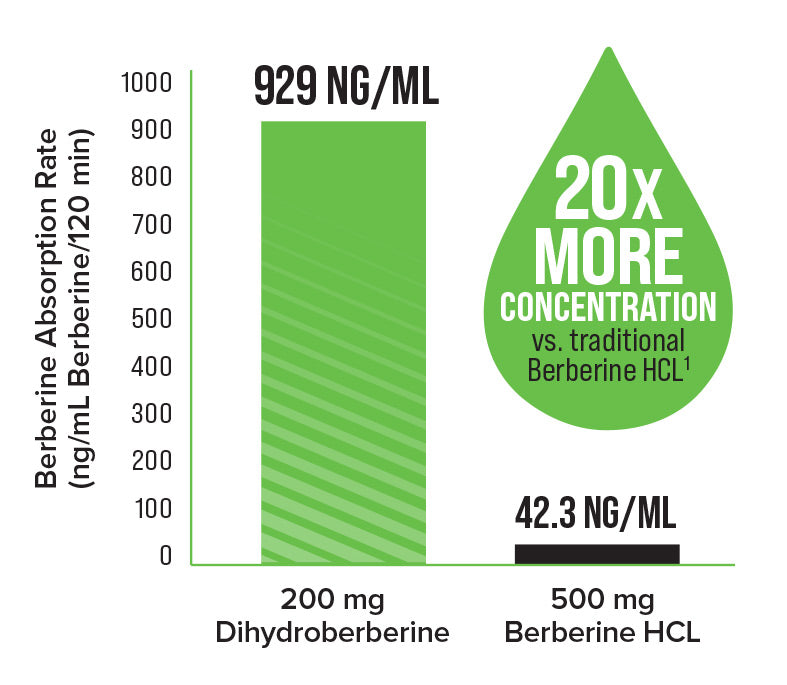 Hydroxycut Berberine 20x more concentration graph